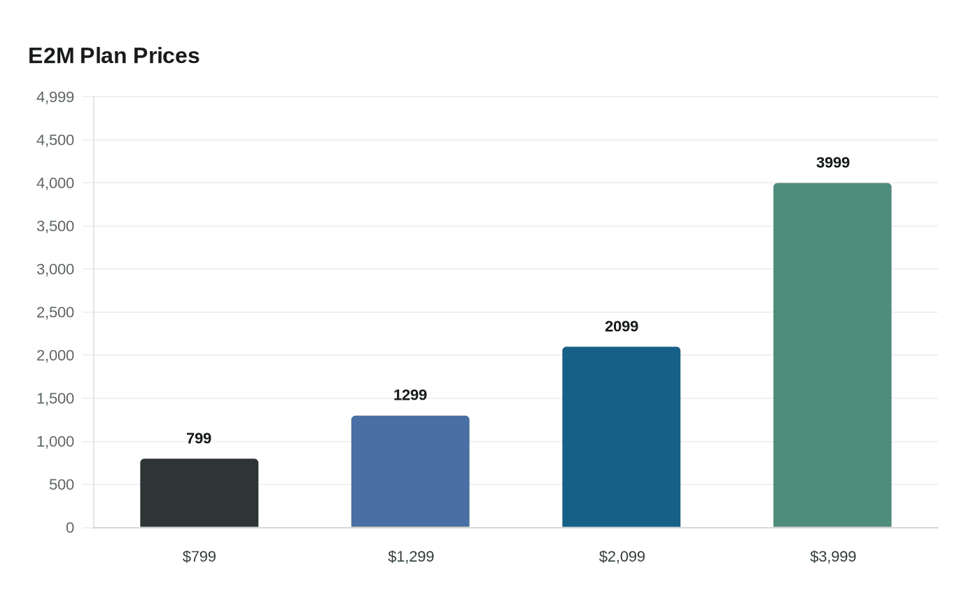 White Label SEO Packages Range From $300 to $5,000 Monthly