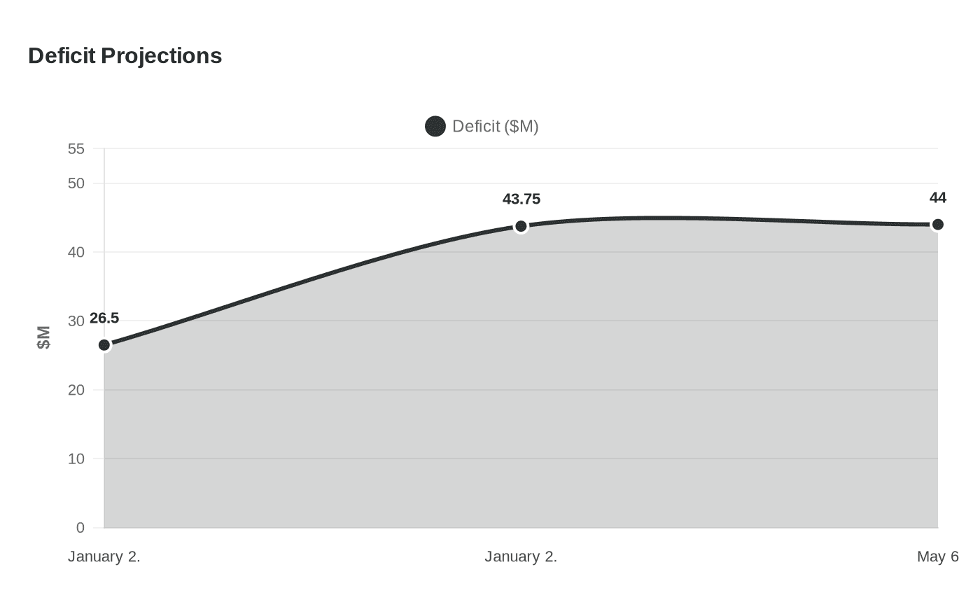 Data visualization chart