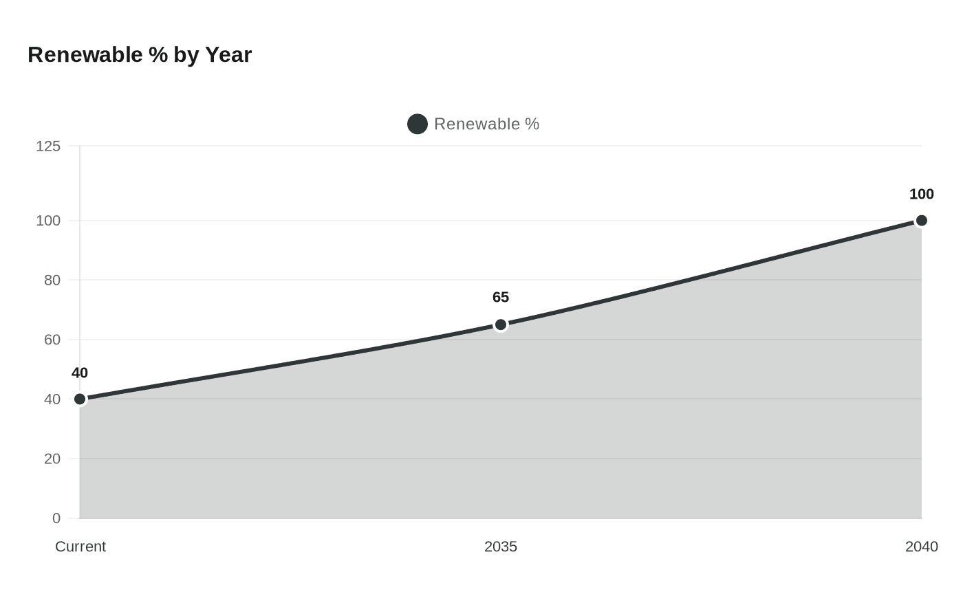Renewable % by Year