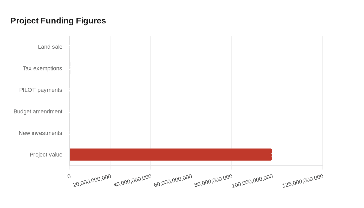 Data visualization chart