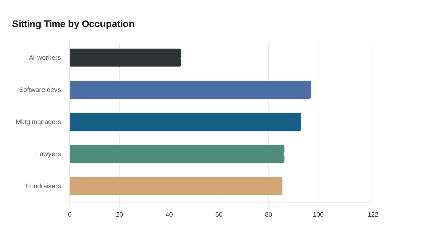 Data visualization chart