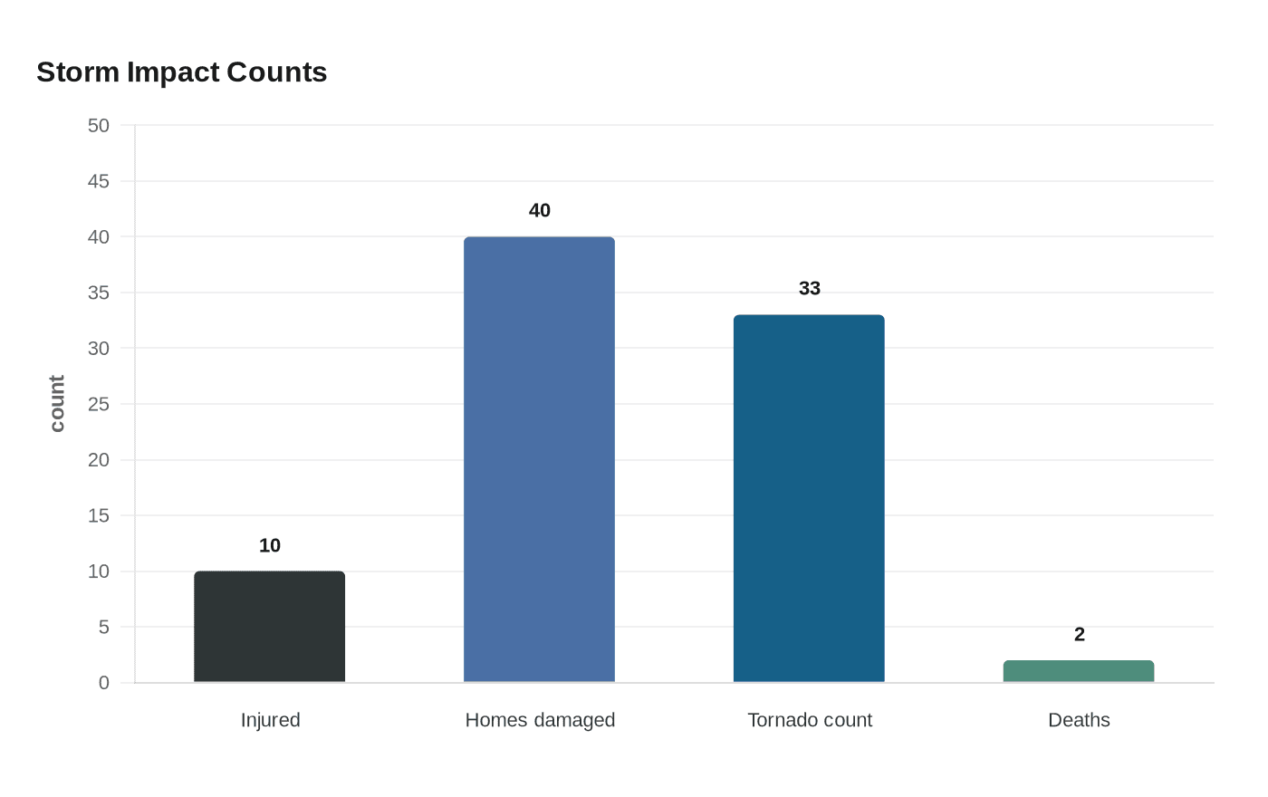 Data visualization chart