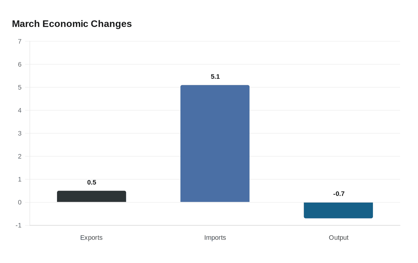 Data visualization chart