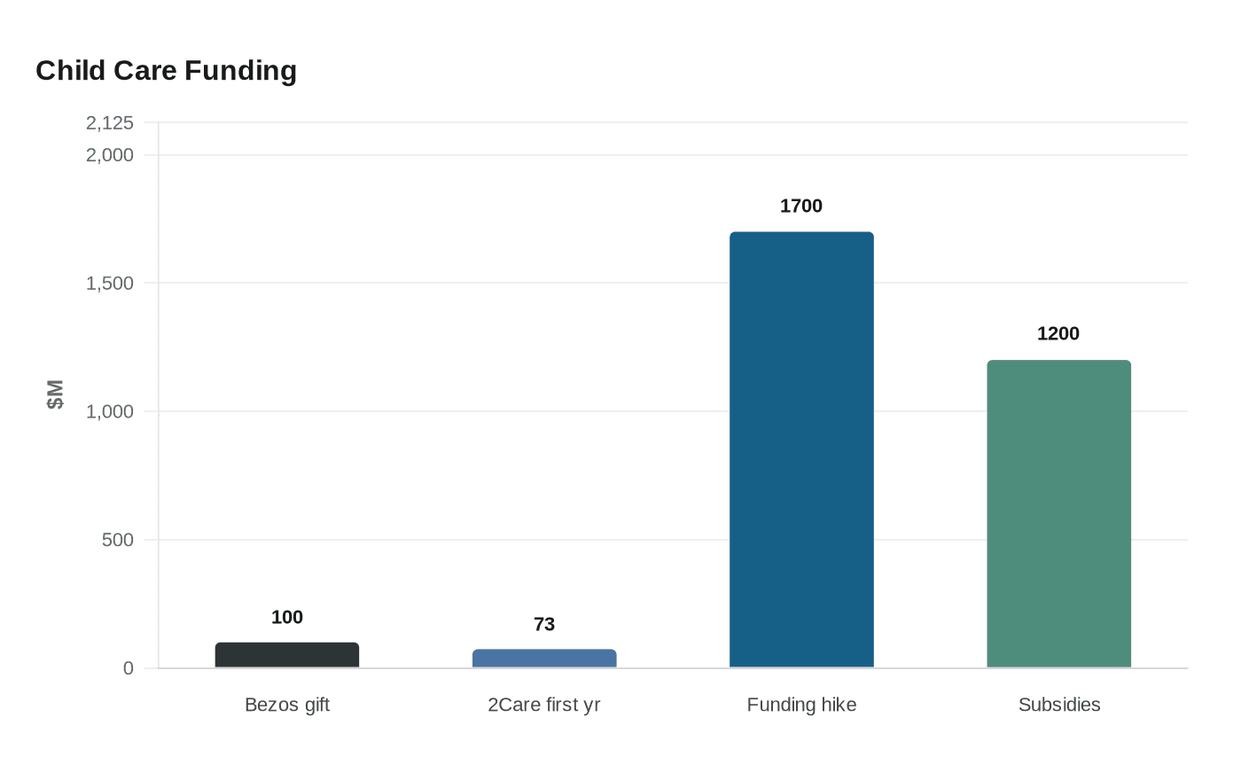 Data visualization chart