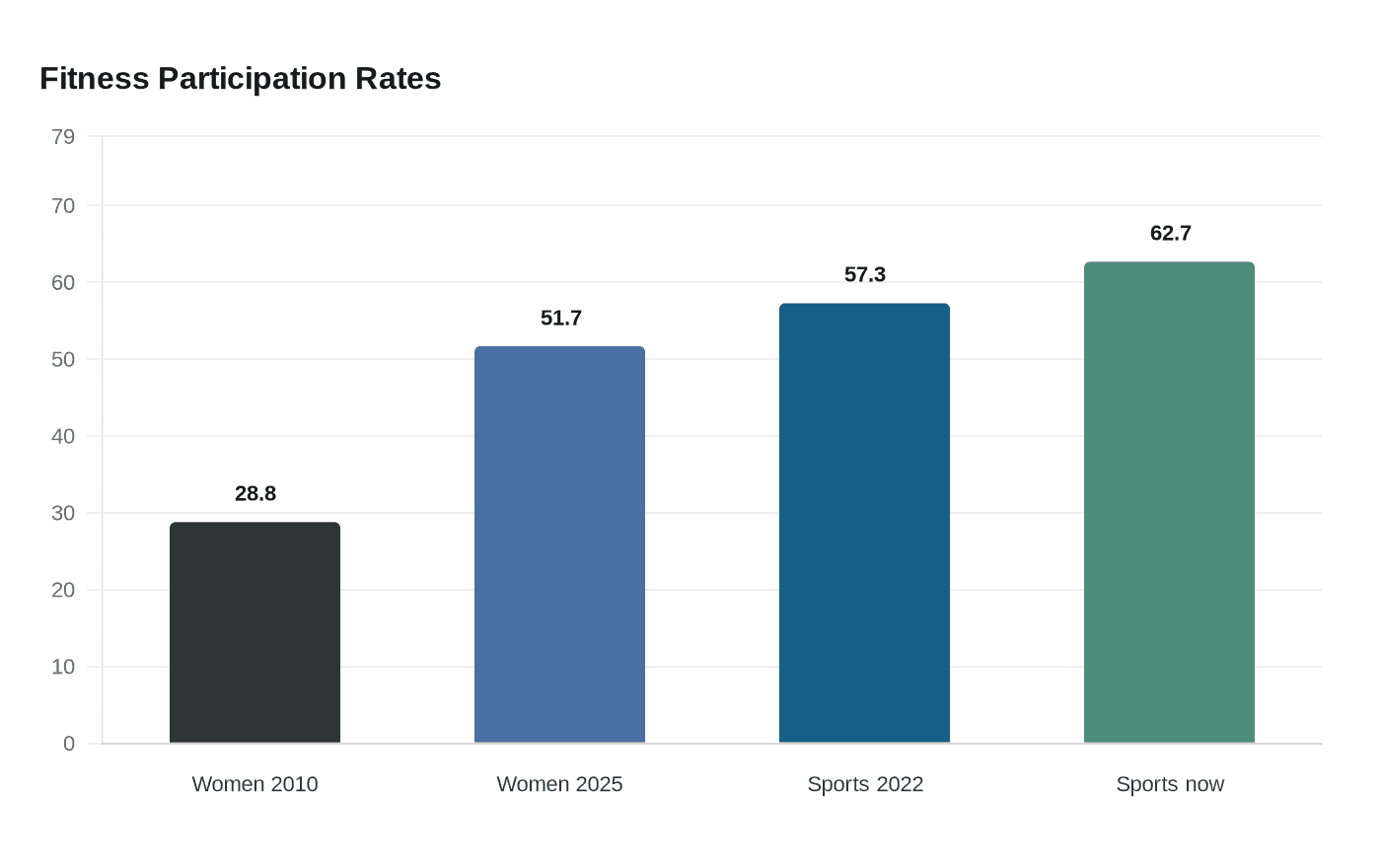 Data visualization chart