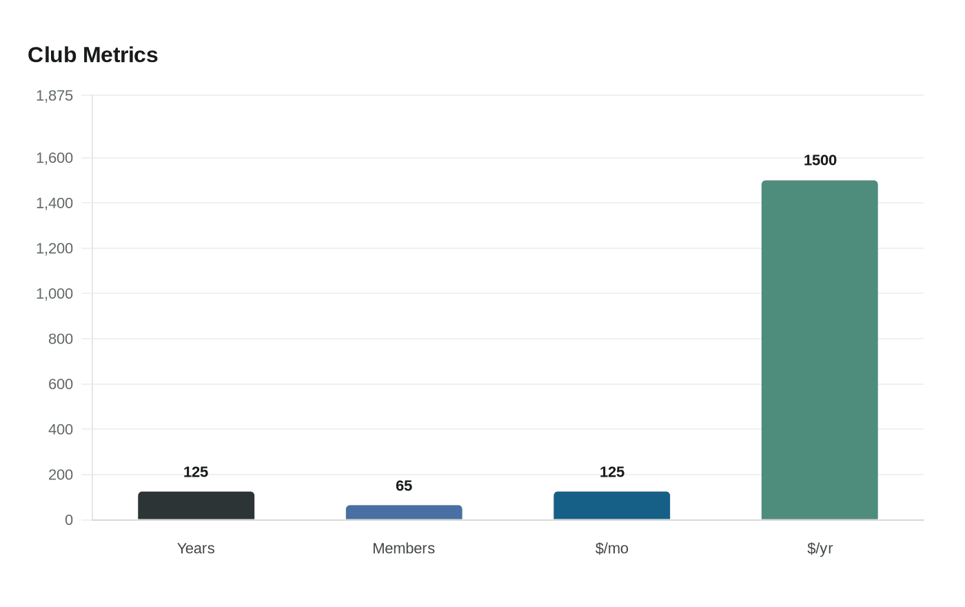 Data visualization chart