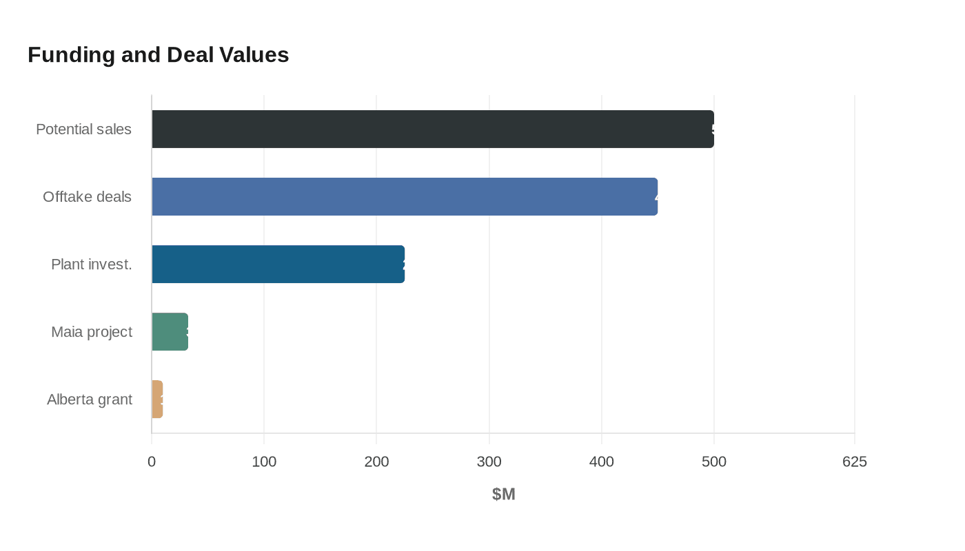 Data visualization chart