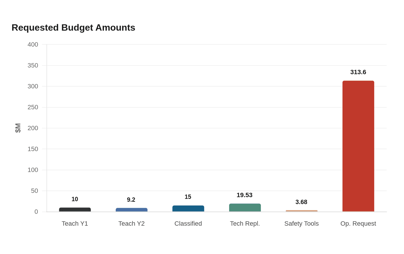 Data visualization chart