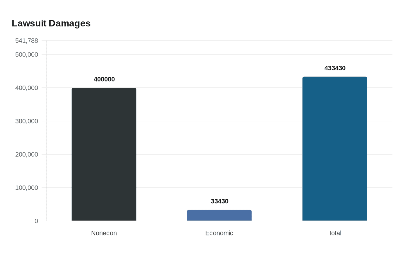 Data visualization chart