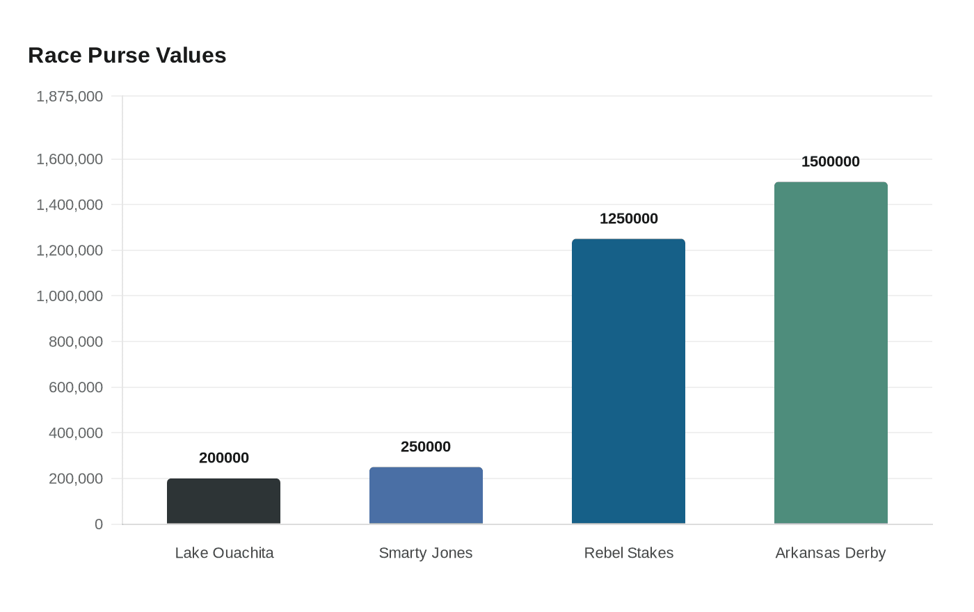 Data visualization chart