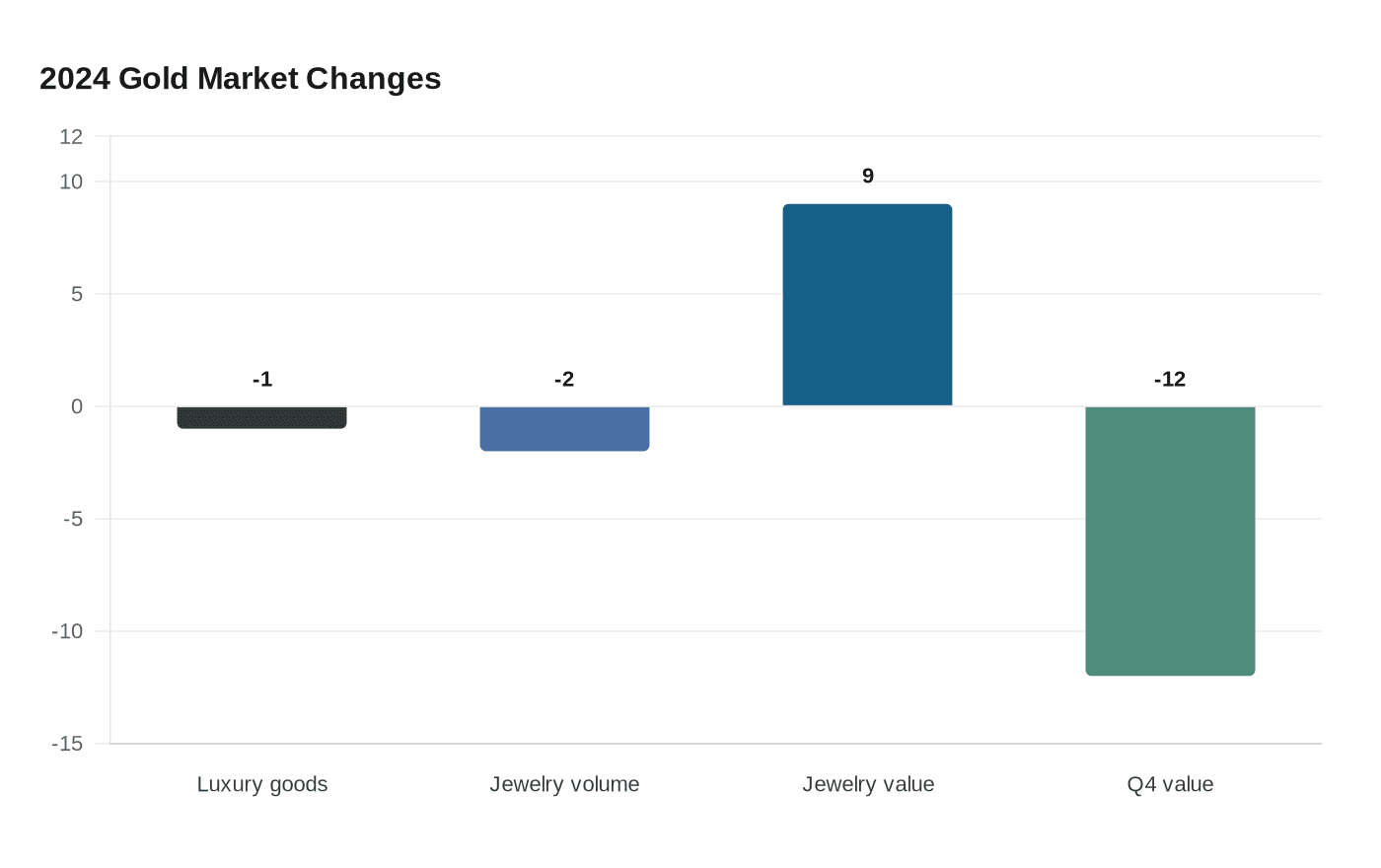 Data visualization chart