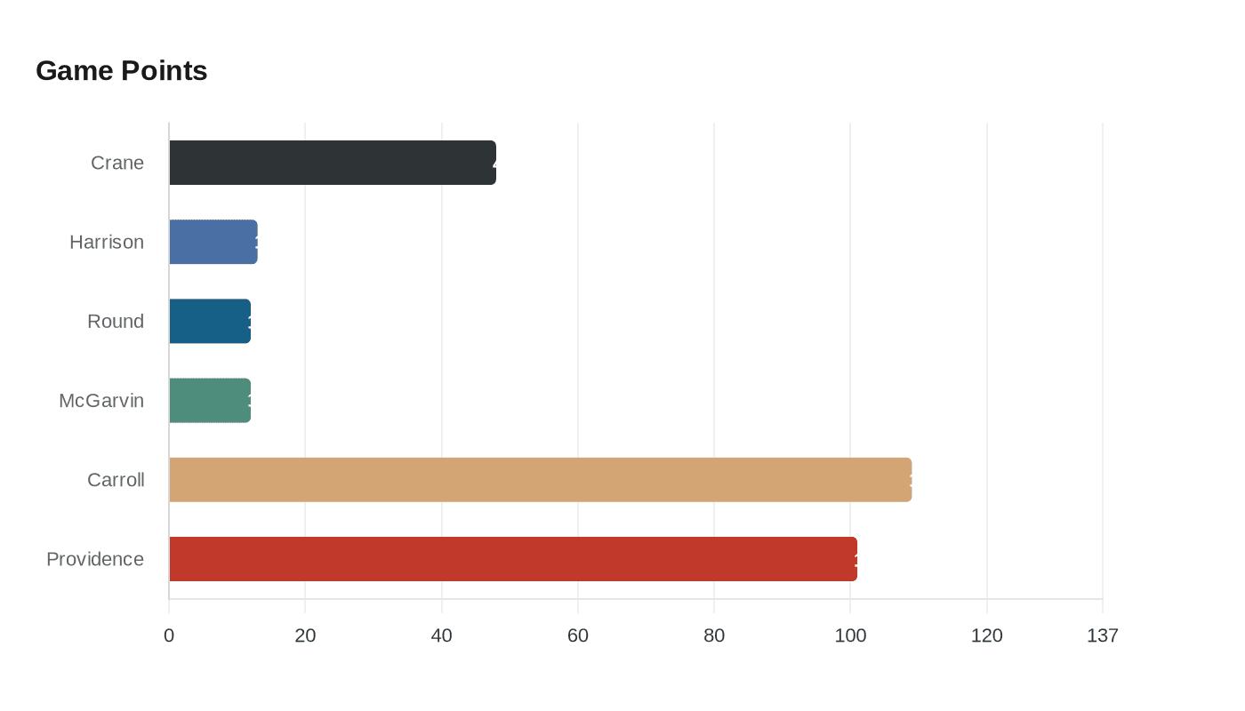 Data visualization chart