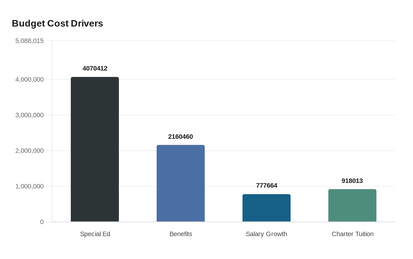 Data visualization chart