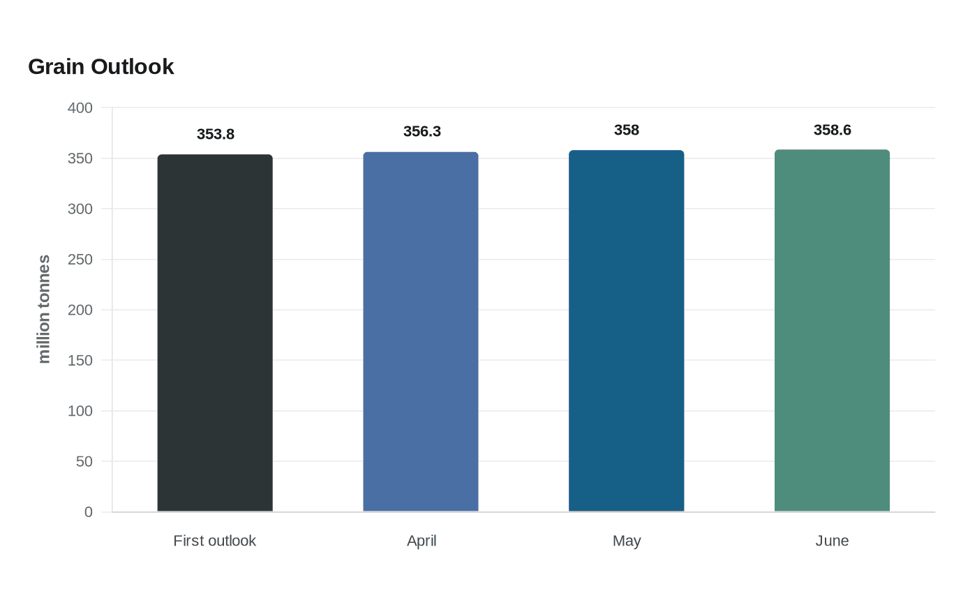 Data visualization chart