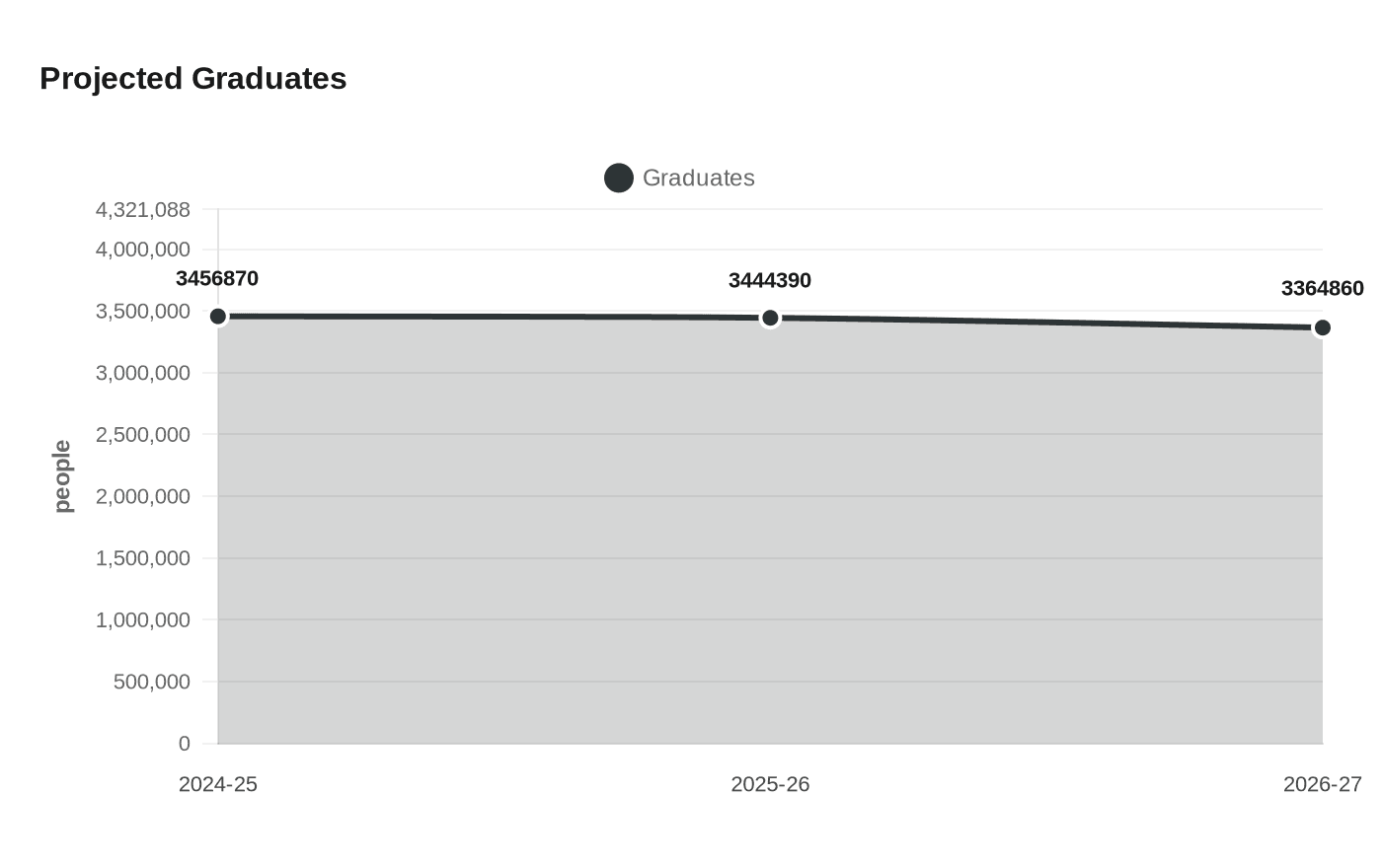 Data visualization chart