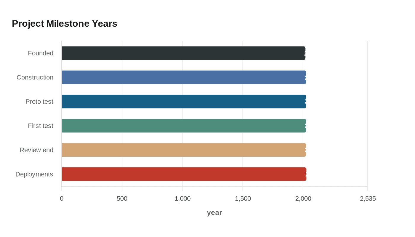 Data visualization chart