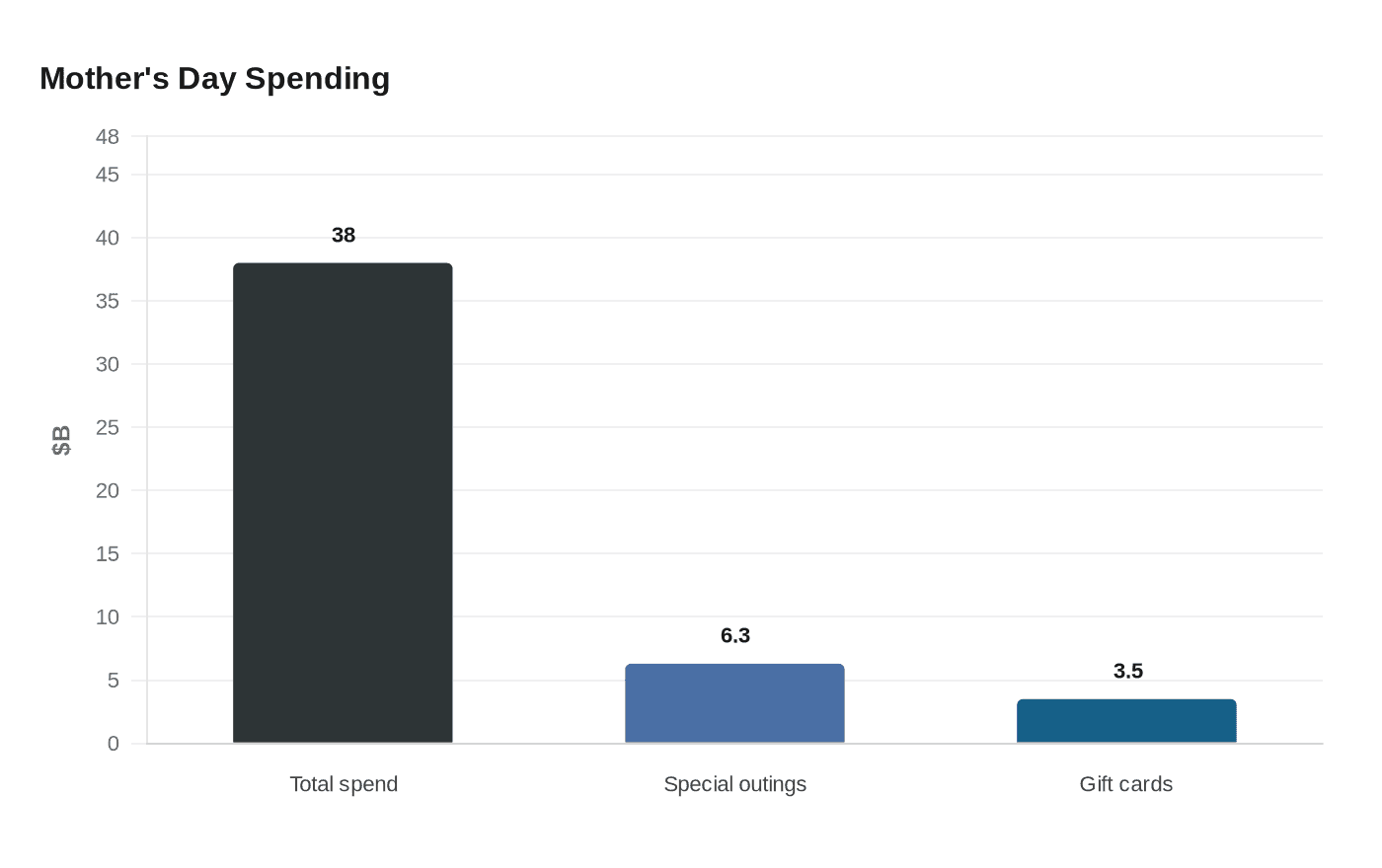 Data visualization chart