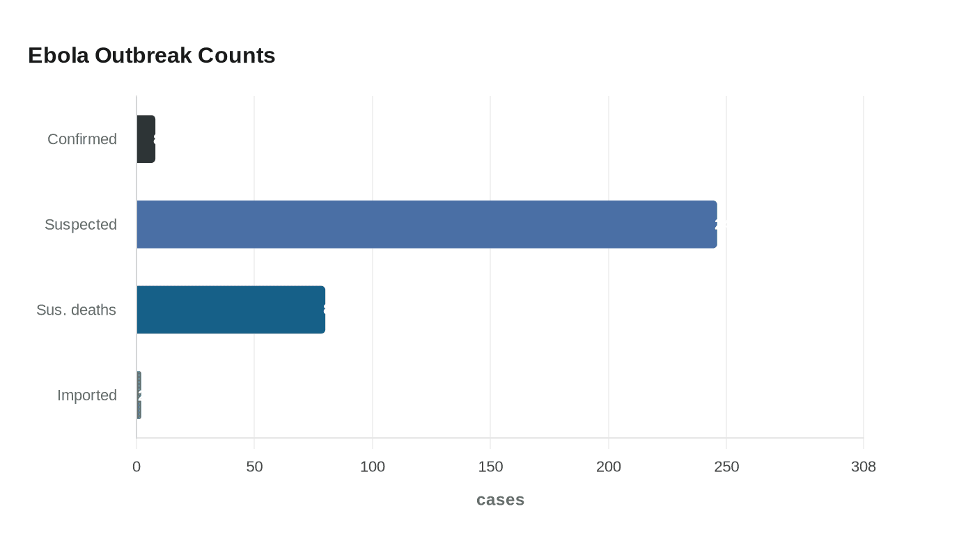 Data visualization chart