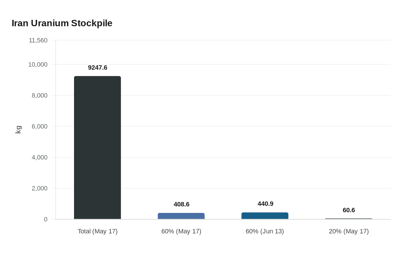 Data visualization chart