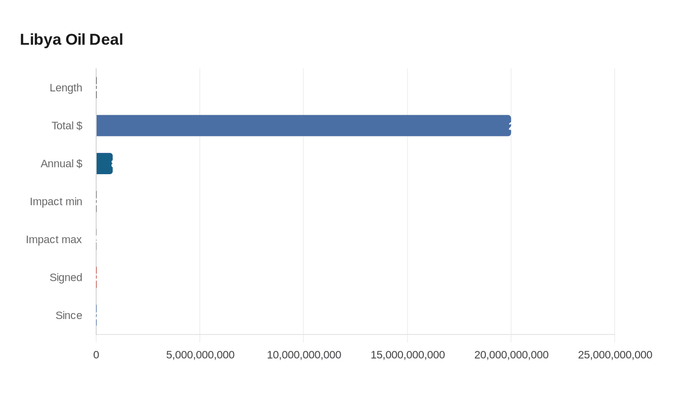 Data visualization chart