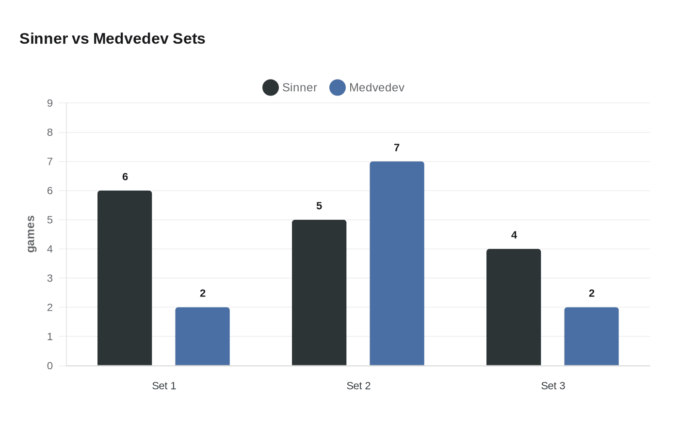 Data visualization chart