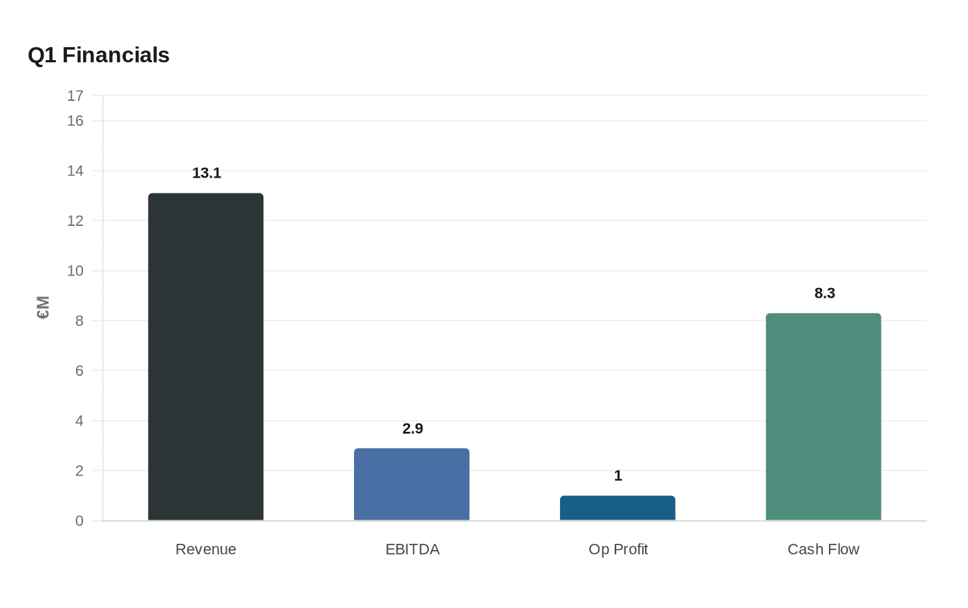 Data visualization chart