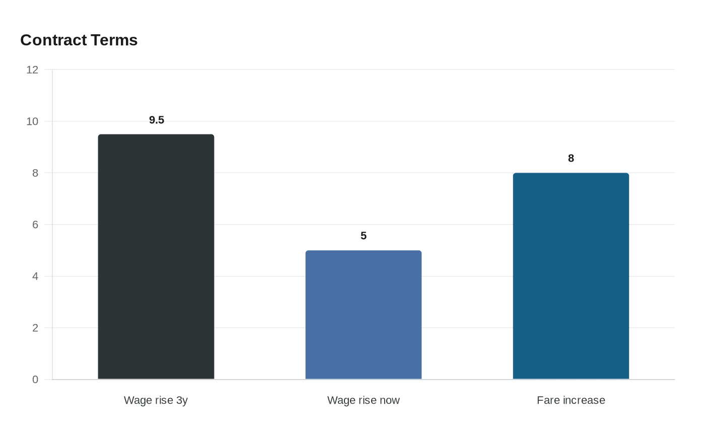 Data visualization chart