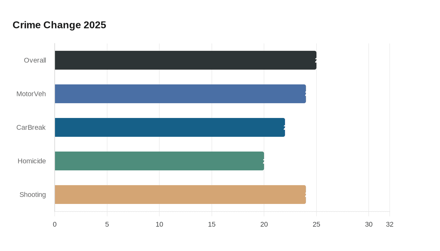 Data visualization chart