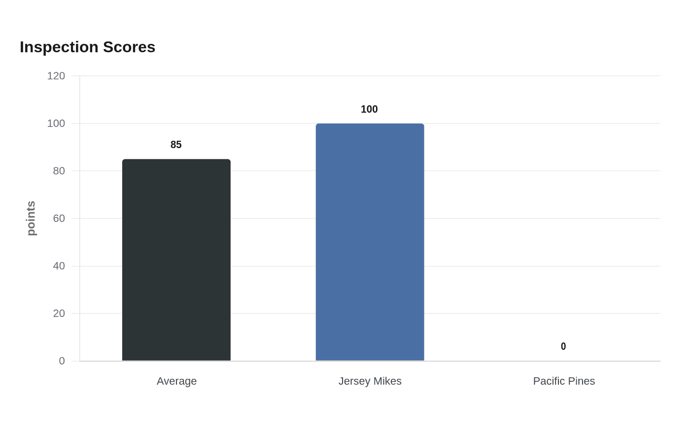 Data visualization chart
