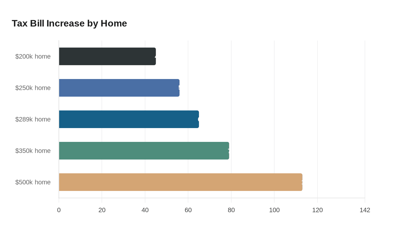 Data visualization chart