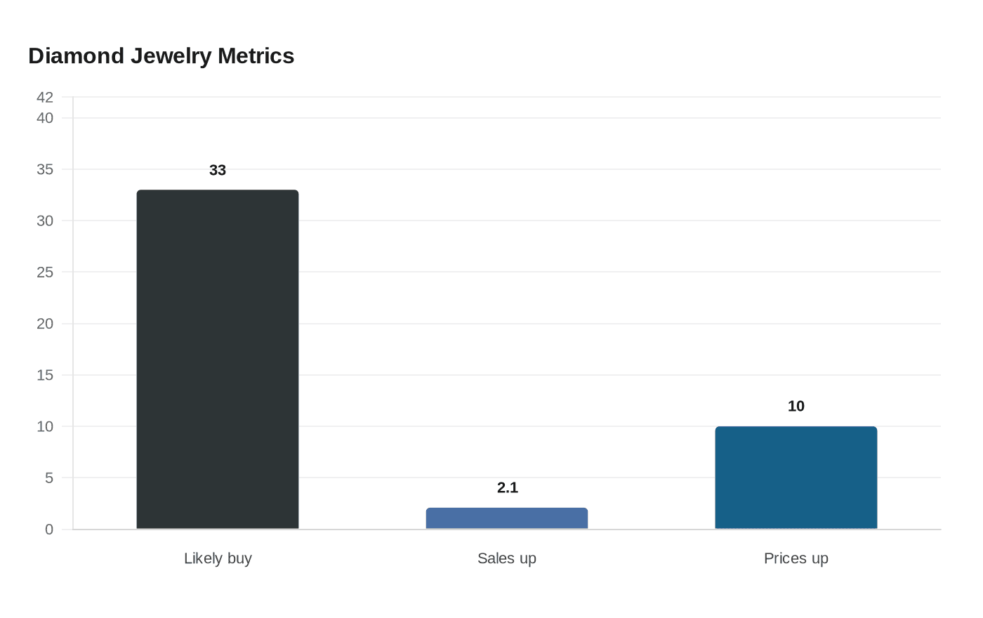 Data visualization chart