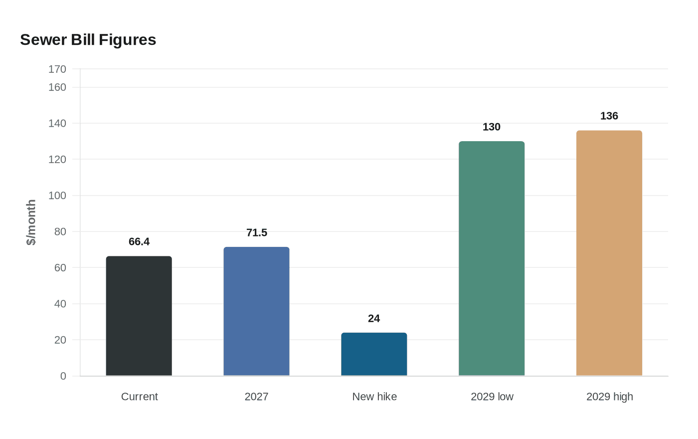 Data visualization chart
