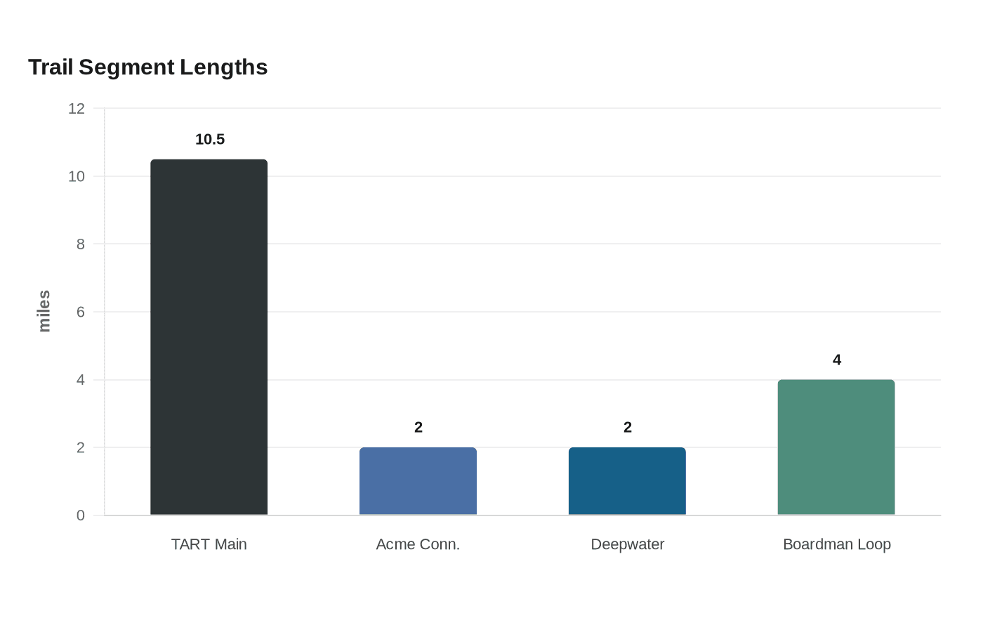 Data visualization chart