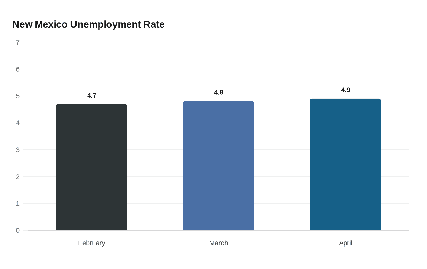 Data visualization chart