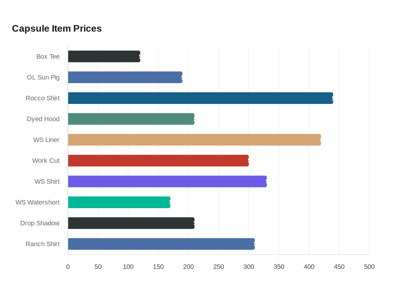 Data visualization chart