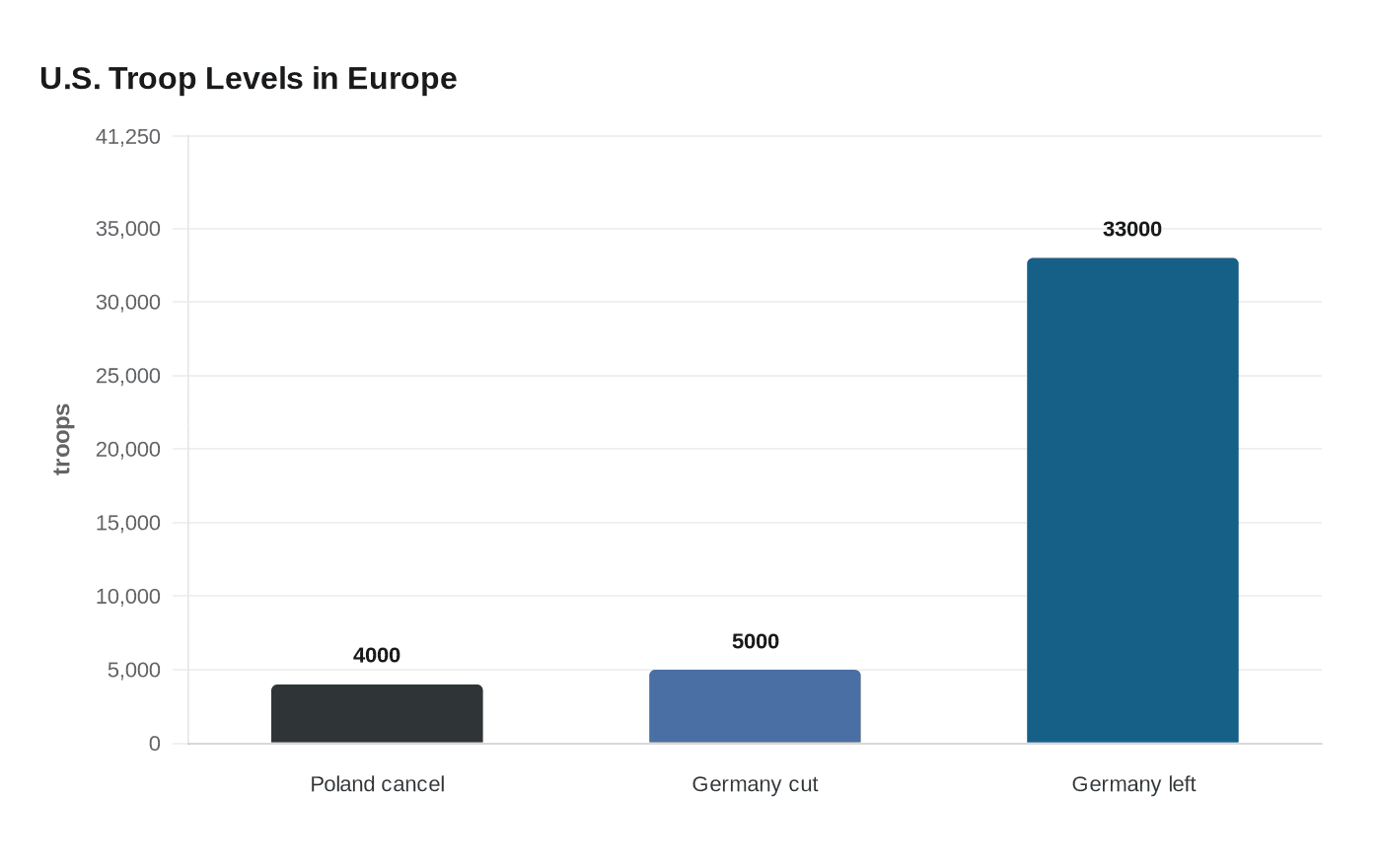 Data visualization chart