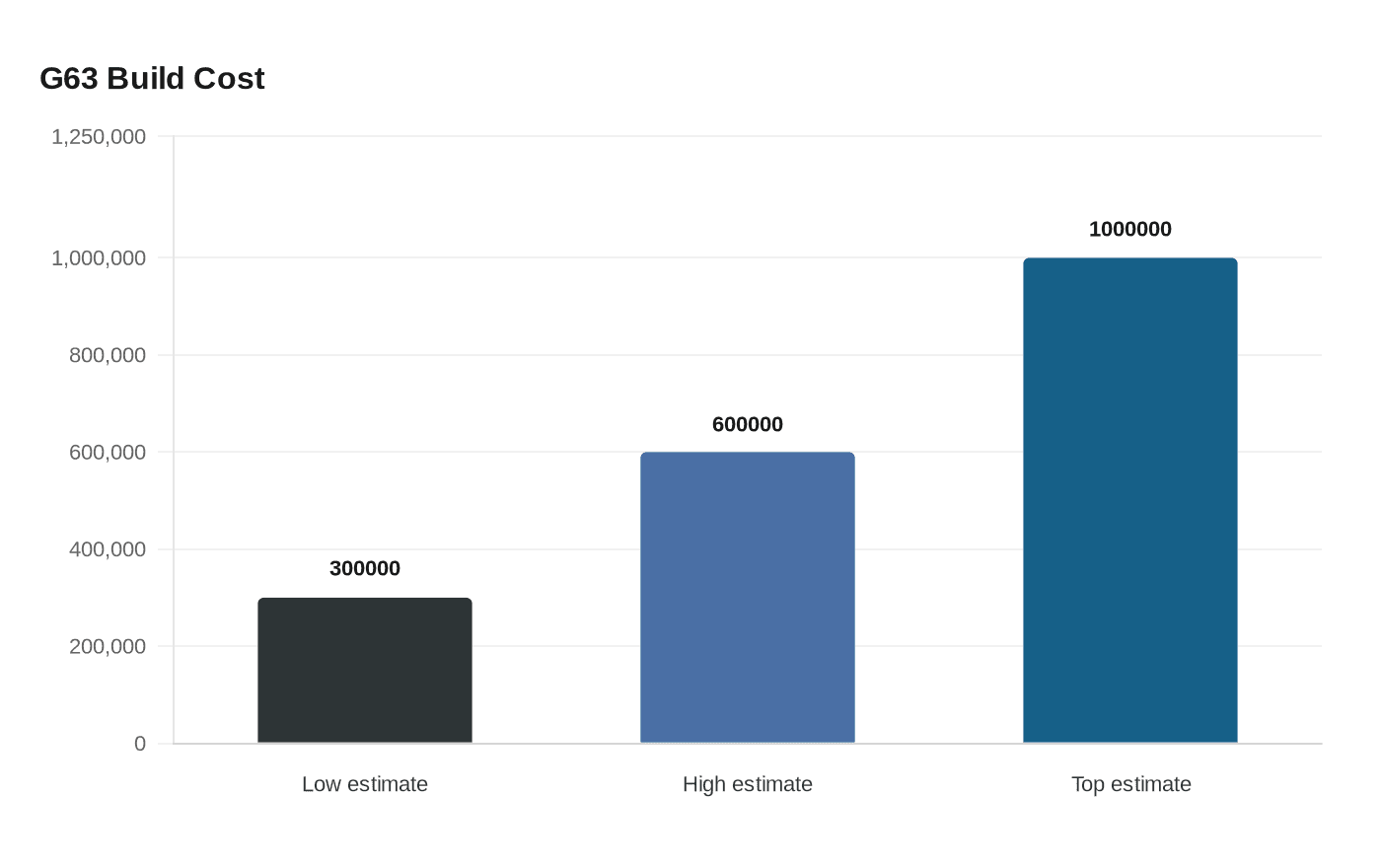 Data visualization chart