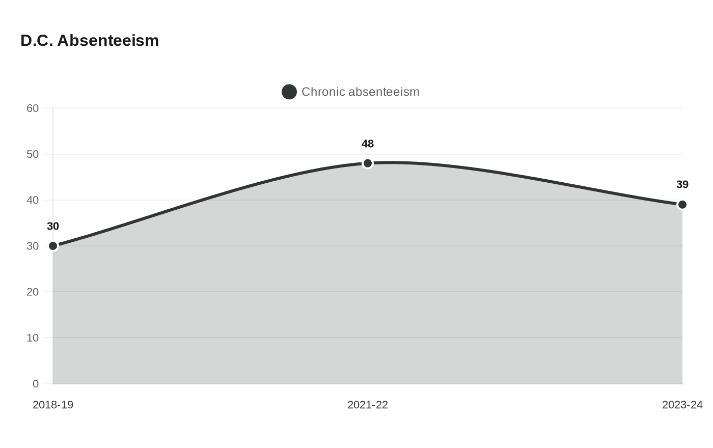 Data visualization chart