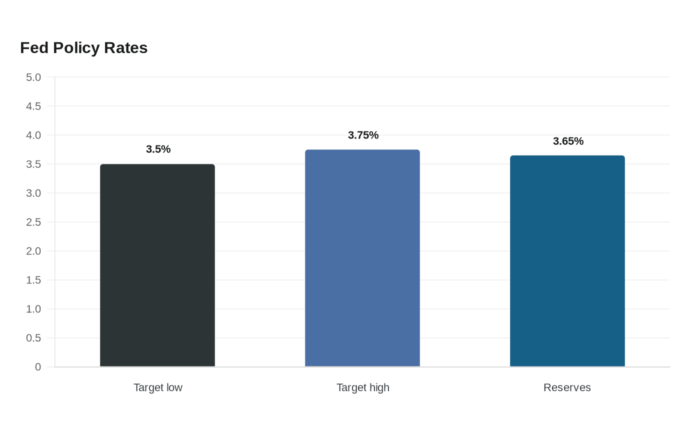Data visualization chart