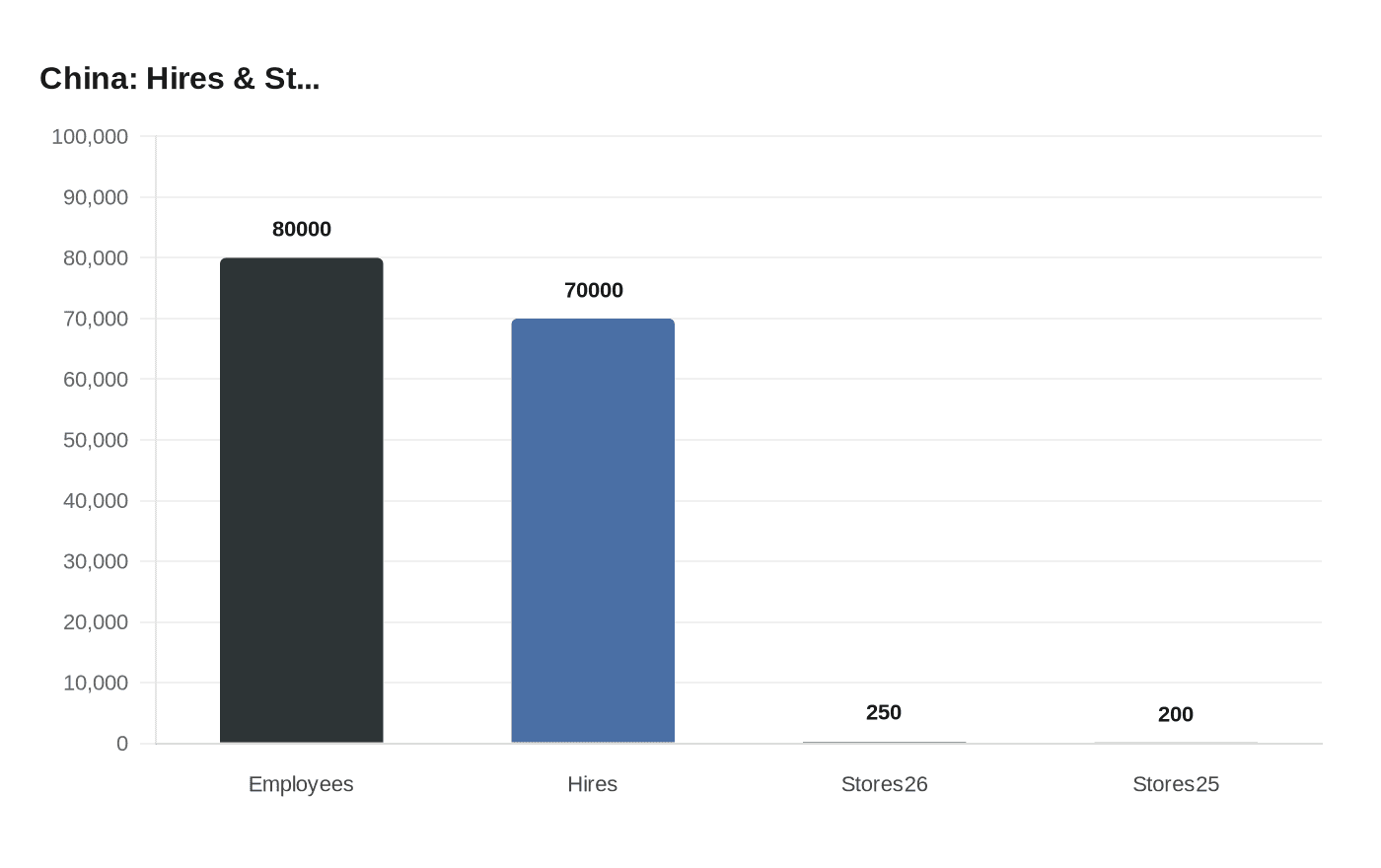 Data visualization chart