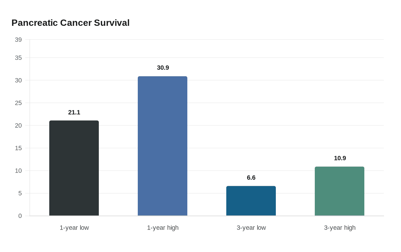 Data visualization chart