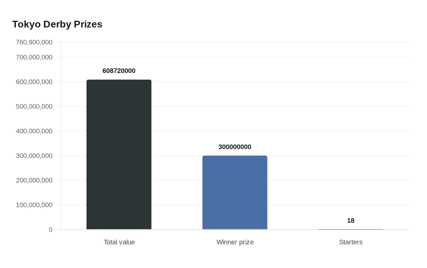 Data visualization chart