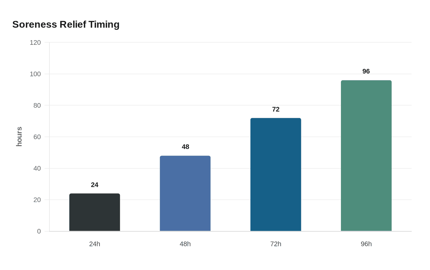 Data visualization chart