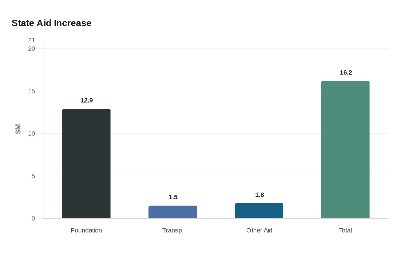 Data visualization chart