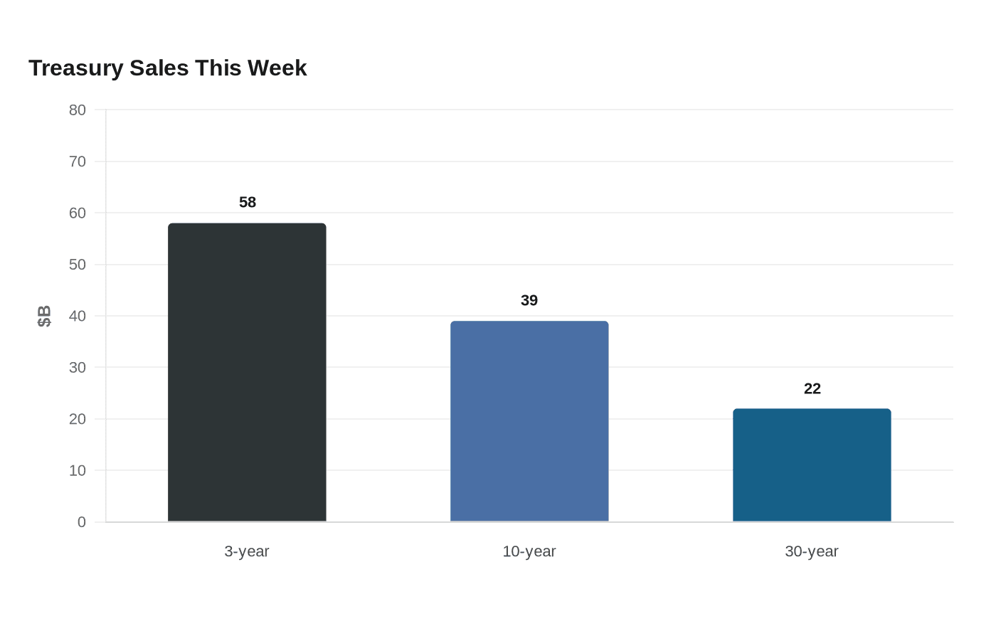 Data visualization chart