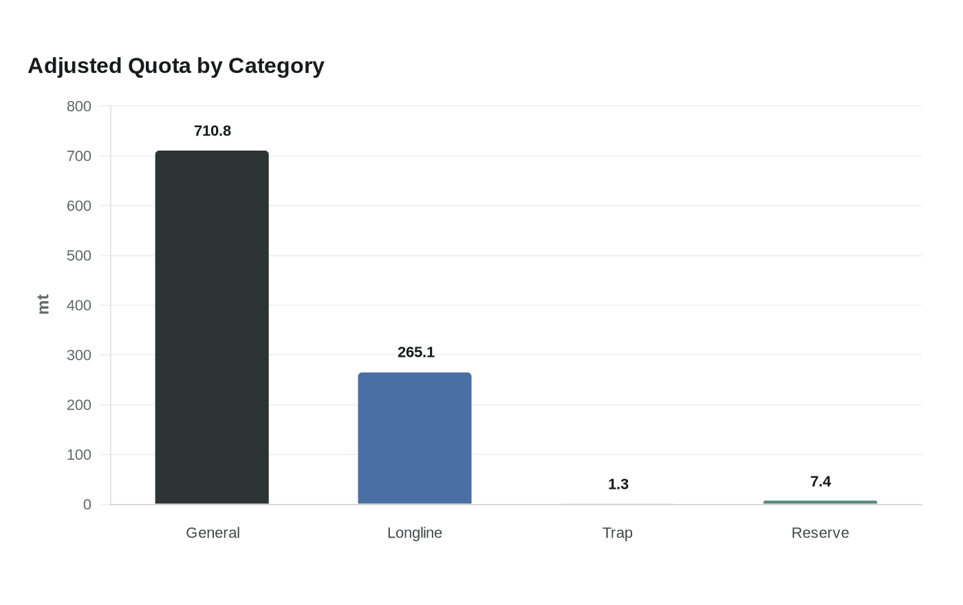 Data visualization chart