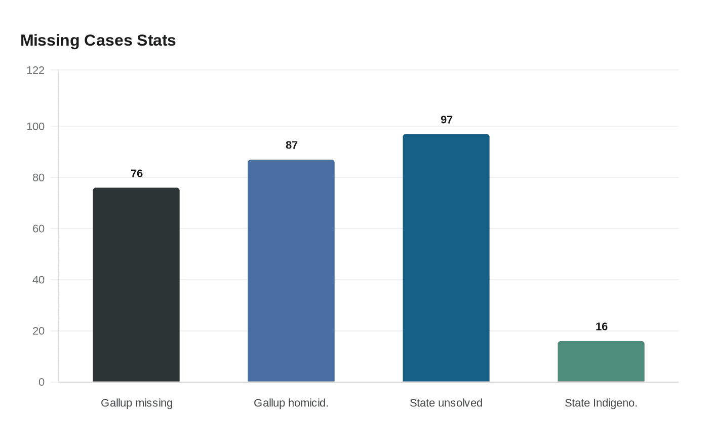 Data visualization chart
