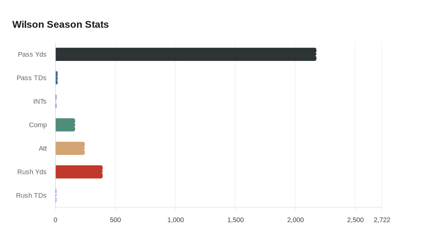 Data visualization chart