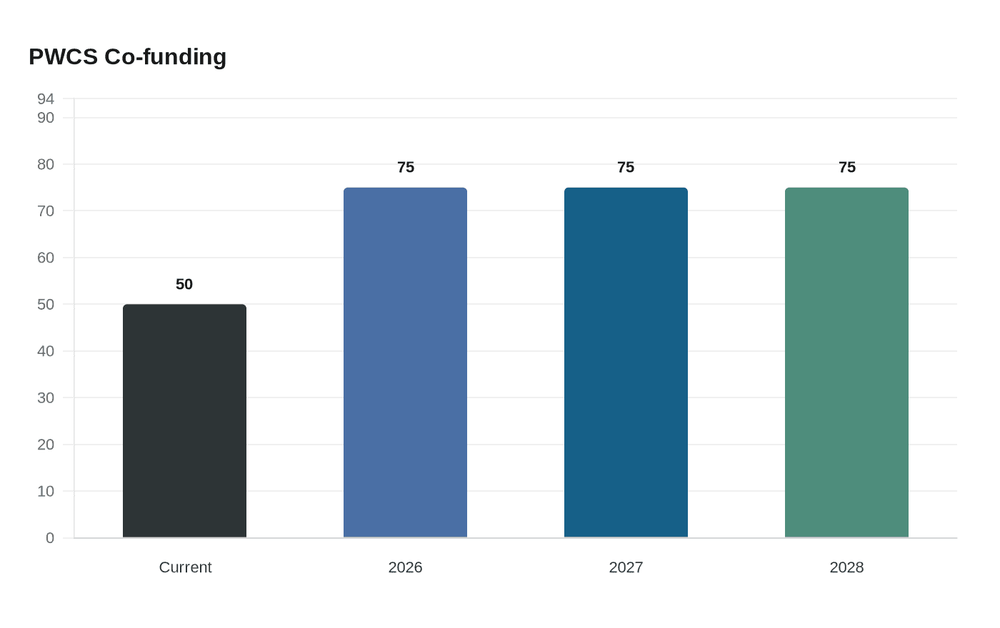 Data visualization chart