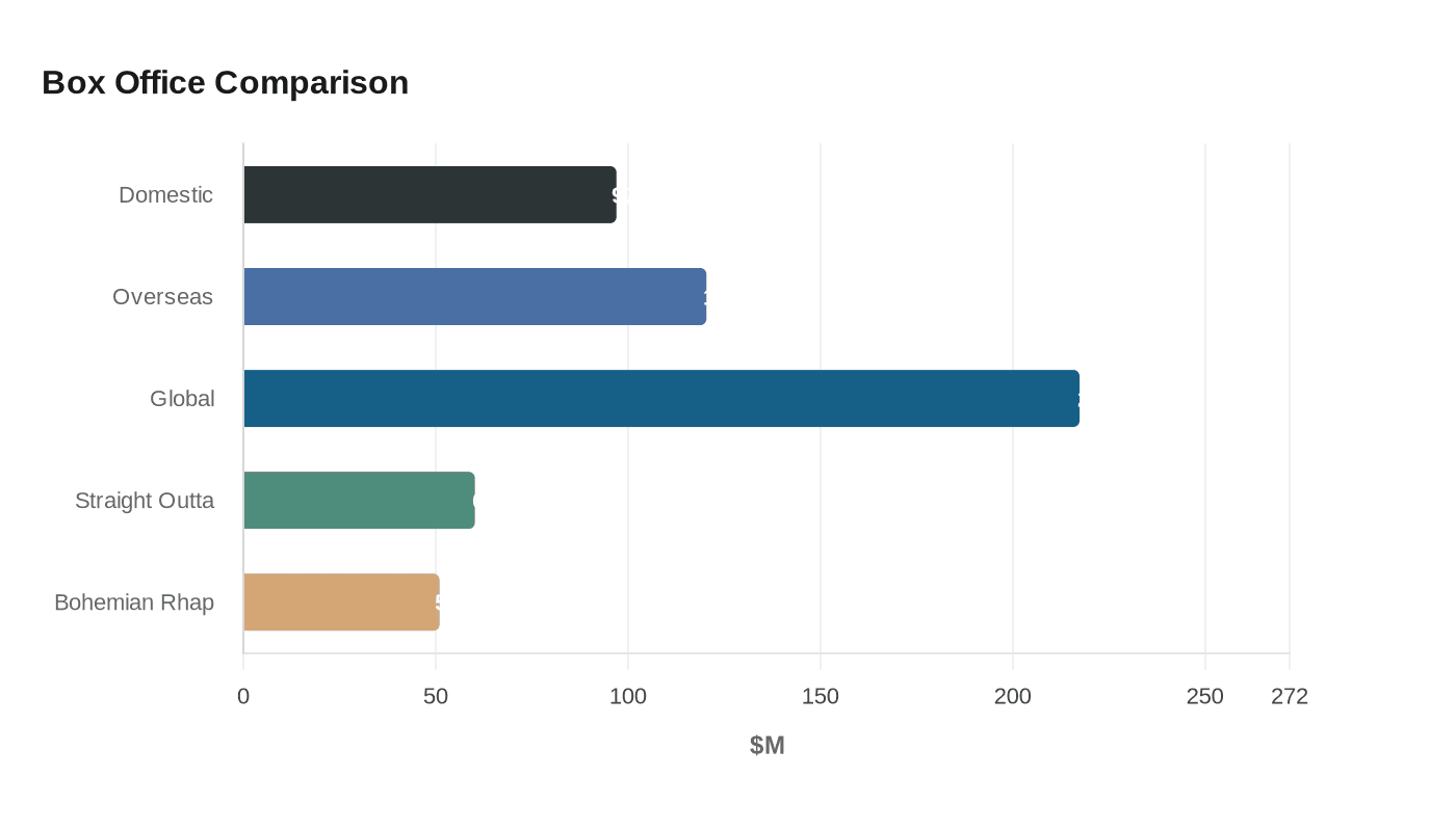 Michael Jackson biopic scores record $97 million domestic debut